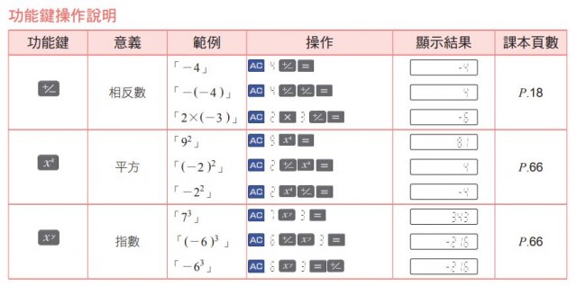 康軒數學一上 附錄 IV 功能鍵操作說明